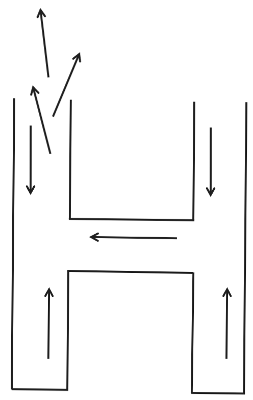 An "H" shape with arrows on the vertical areas, arrows in the horizontal area that connects the vertical areas, and extra arrows crowded into the left side of the "H" shape, as if they were leaving.